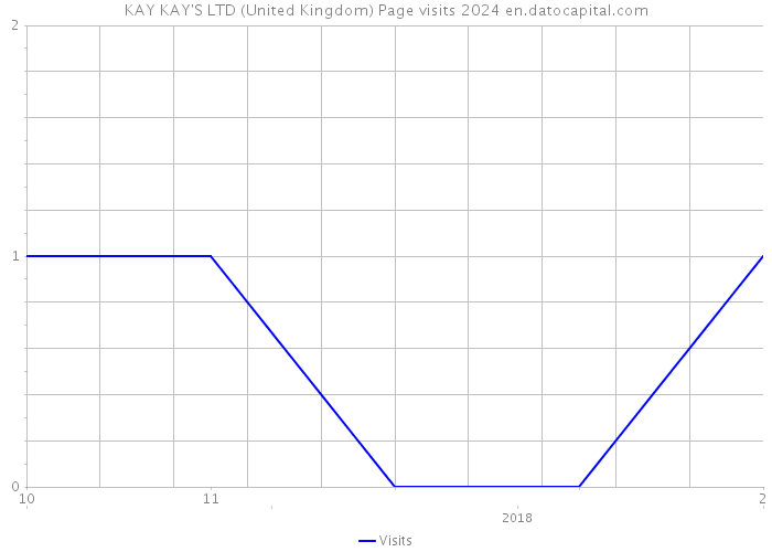 KAY KAY'S LTD (United Kingdom) Page visits 2024 