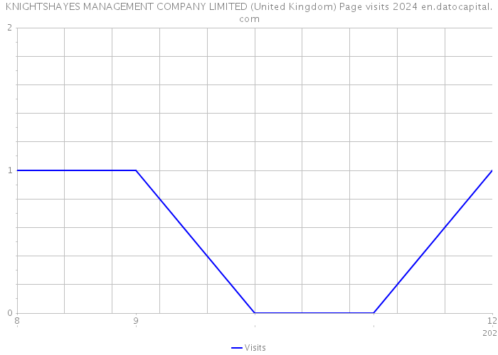 KNIGHTSHAYES MANAGEMENT COMPANY LIMITED (United Kingdom) Page visits 2024 