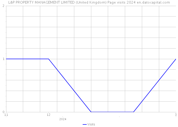 L&P PROPERTY MANAGEMENT LIMITED (United Kingdom) Page visits 2024 