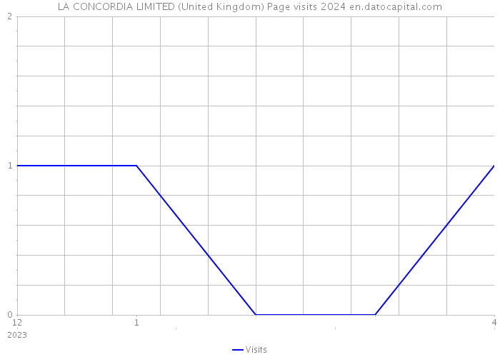 LA CONCORDIA LIMITED (United Kingdom) Page visits 2024 