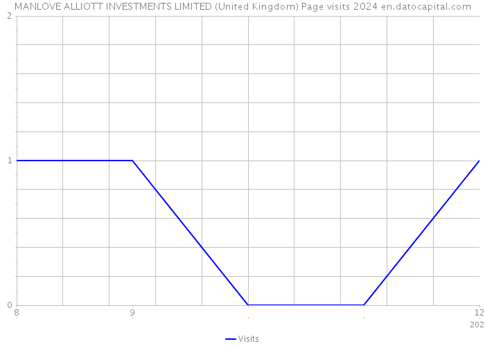 MANLOVE ALLIOTT INVESTMENTS LIMITED (United Kingdom) Page visits 2024 