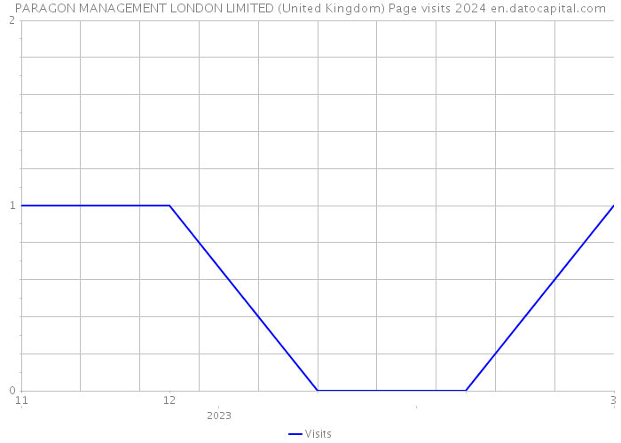 PARAGON MANAGEMENT LONDON LIMITED (United Kingdom) Page visits 2024 