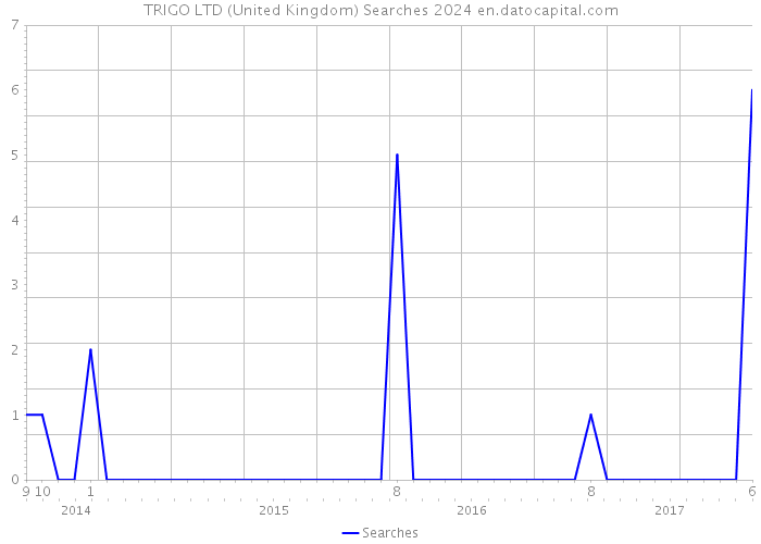 TRIGO LTD (United Kingdom) Searches 2024 