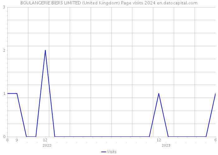BOULANGERIE BIERS LIMITED (United Kingdom) Page visits 2024 