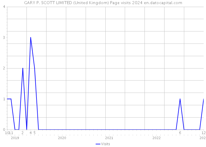 GARY P. SCOTT LIMITED (United Kingdom) Page visits 2024 