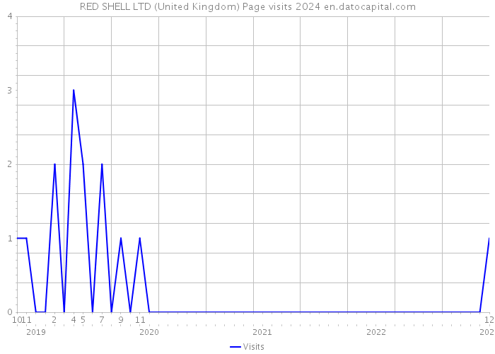 RED SHELL LTD (United Kingdom) Page visits 2024 