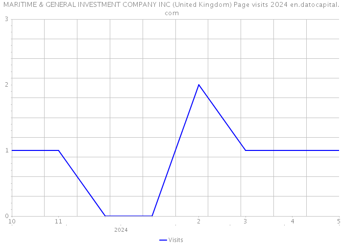 MARITIME & GENERAL INVESTMENT COMPANY INC (United Kingdom) Page visits 2024 