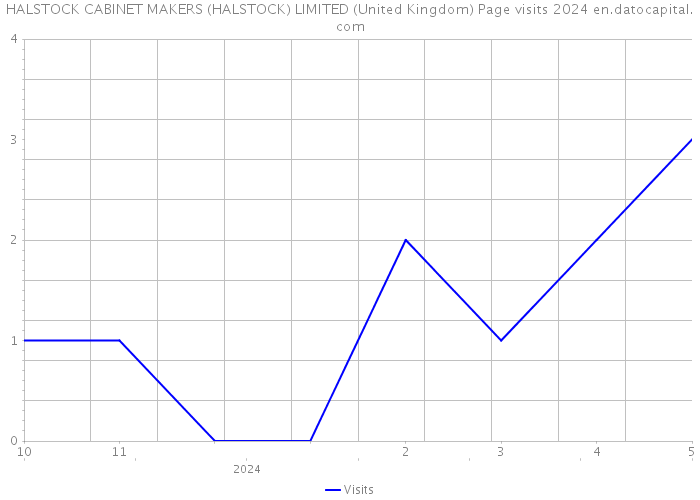HALSTOCK CABINET MAKERS (HALSTOCK) LIMITED (United Kingdom) Page visits 2024 