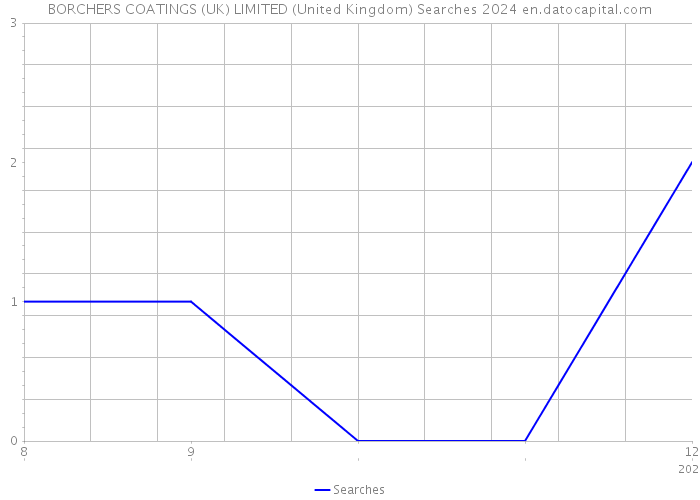 BORCHERS COATINGS (UK) LIMITED (United Kingdom) Searches 2024 
