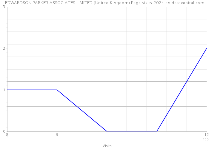 EDWARDSON PARKER ASSOCIATES LIMITED (United Kingdom) Page visits 2024 