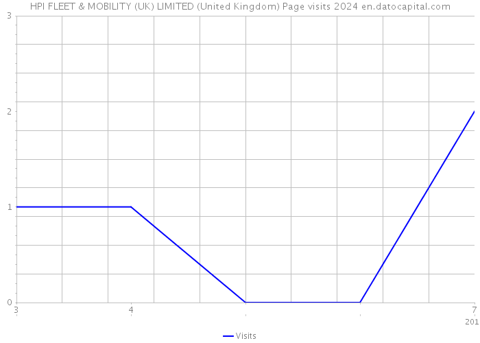 HPI FLEET & MOBILITY (UK) LIMITED (United Kingdom) Page visits 2024 