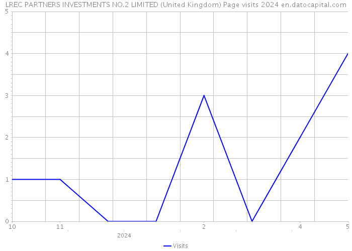 LREC PARTNERS INVESTMENTS NO.2 LIMITED (United Kingdom) Page visits 2024 