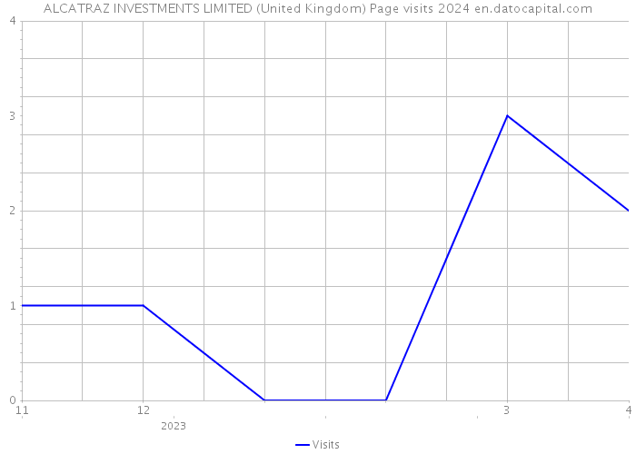 ALCATRAZ INVESTMENTS LIMITED (United Kingdom) Page visits 2024 