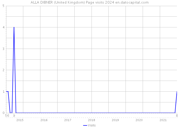 ALLA DIBNER (United Kingdom) Page visits 2024 