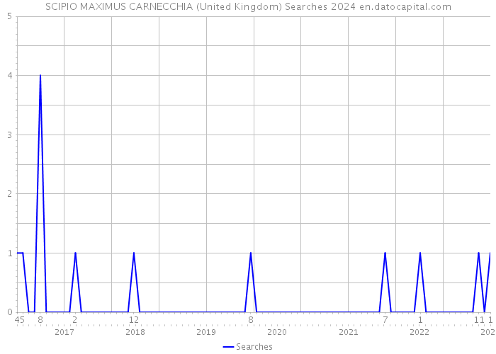 SCIPIO MAXIMUS CARNECCHIA (United Kingdom) Searches 2024 