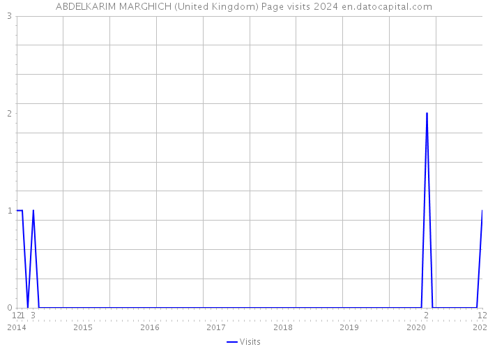 ABDELKARIM MARGHICH (United Kingdom) Page visits 2024 