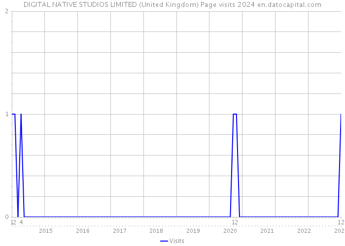 DIGITAL NATIVE STUDIOS LIMITED (United Kingdom) Page visits 2024 
