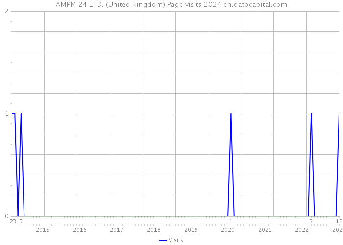AMPM 24 LTD. (United Kingdom) Page visits 2024 