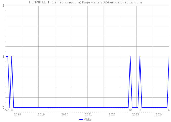 HENRIK LETH (United Kingdom) Page visits 2024 