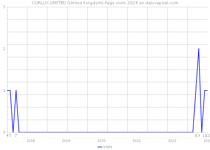 CORLUX LIMITED (United Kingdom) Page visits 2024 