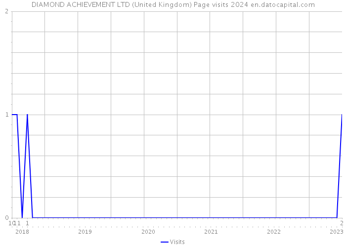 DIAMOND ACHIEVEMENT LTD (United Kingdom) Page visits 2024 