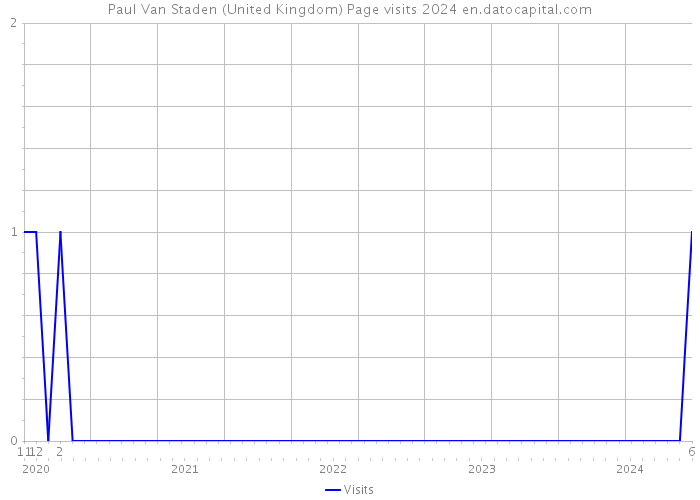 Paul Van Staden (United Kingdom) Page visits 2024 