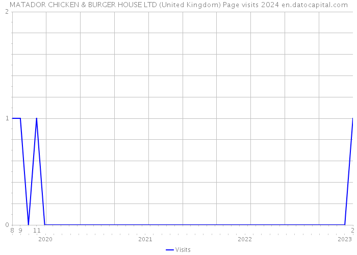 MATADOR CHICKEN & BURGER HOUSE LTD (United Kingdom) Page visits 2024 
