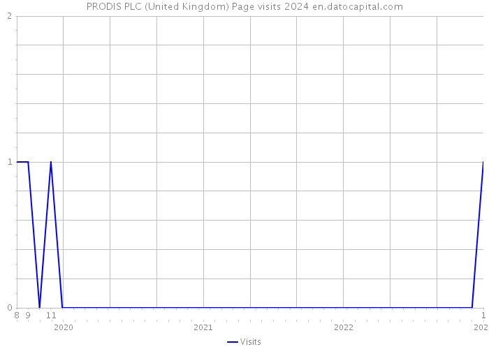 PRODIS PLC (United Kingdom) Page visits 2024 