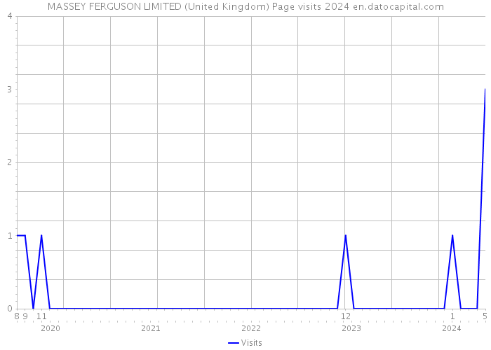 MASSEY FERGUSON LIMITED (United Kingdom) Page visits 2024 
