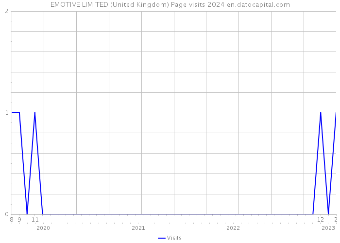 EMOTIVE LIMITED (United Kingdom) Page visits 2024 