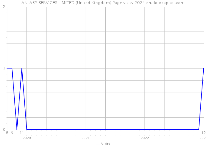 ANLABY SERVICES LIMITED (United Kingdom) Page visits 2024 