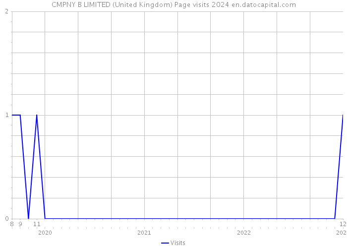 CMPNY B LIMITED (United Kingdom) Page visits 2024 