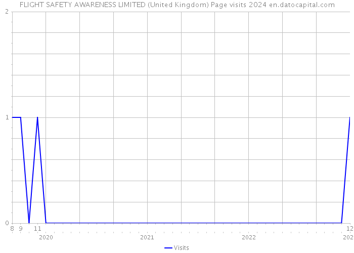 FLIGHT SAFETY AWARENESS LIMITED (United Kingdom) Page visits 2024 