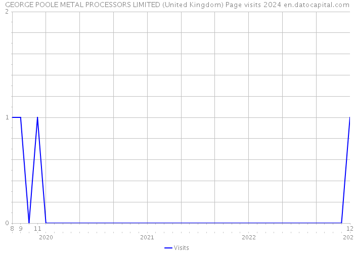 GEORGE POOLE METAL PROCESSORS LIMITED (United Kingdom) Page visits 2024 