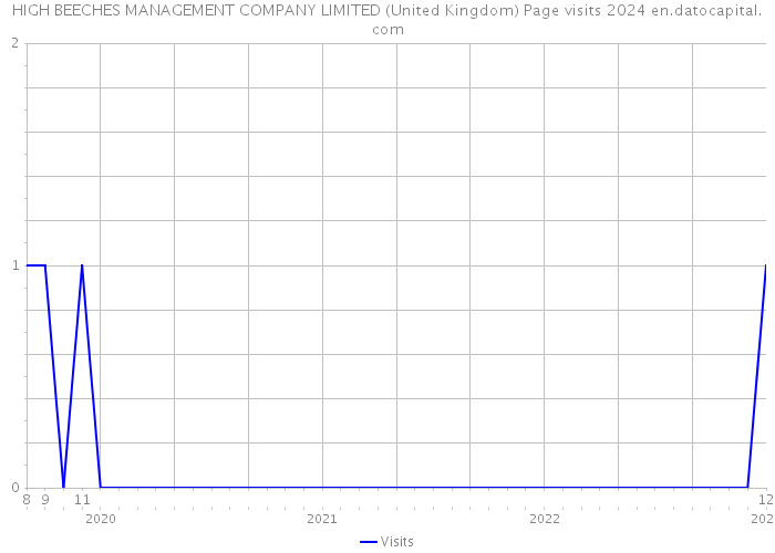 HIGH BEECHES MANAGEMENT COMPANY LIMITED (United Kingdom) Page visits 2024 