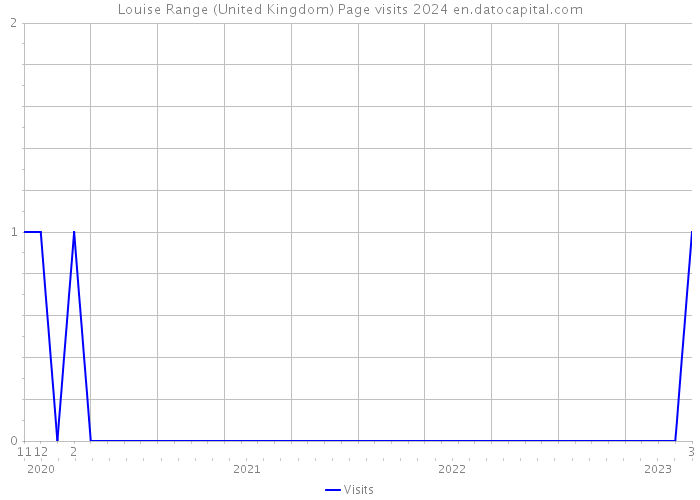 Louise Range (United Kingdom) Page visits 2024 