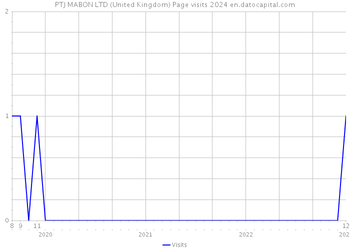 PTJ MABON LTD (United Kingdom) Page visits 2024 