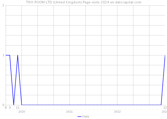 TINY ROOM LTD (United Kingdom) Page visits 2024 
