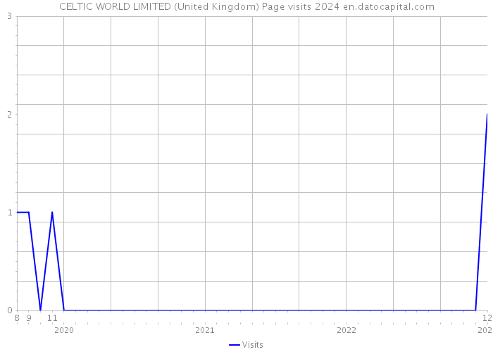 CELTIC WORLD LIMITED (United Kingdom) Page visits 2024 