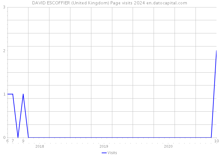 DAVID ESCOFFIER (United Kingdom) Page visits 2024 