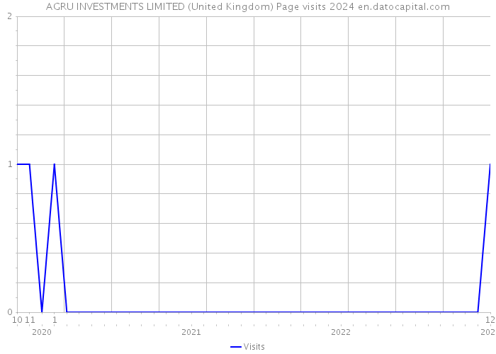 AGRU INVESTMENTS LIMITED (United Kingdom) Page visits 2024 