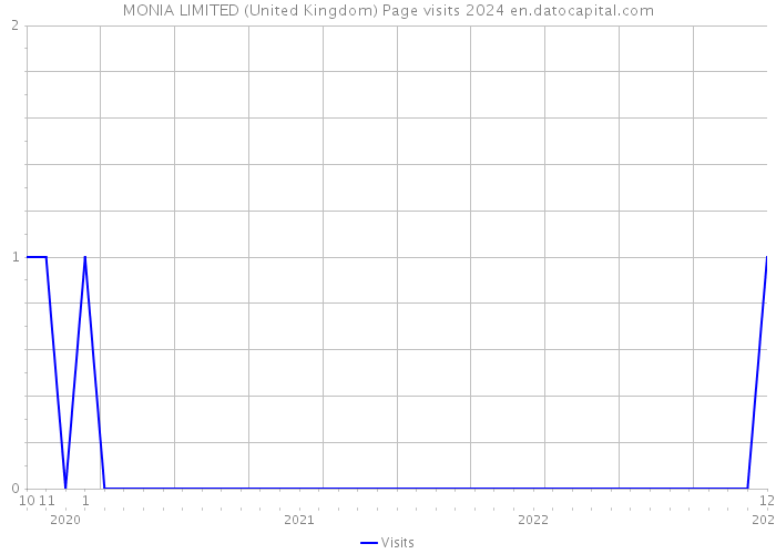 MONIA LIMITED (United Kingdom) Page visits 2024 