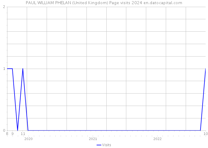 PAUL WILLIAM PHELAN (United Kingdom) Page visits 2024 
