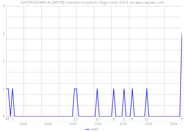 GASTRONOMICA LIMITED (United Kingdom) Page visits 2024 