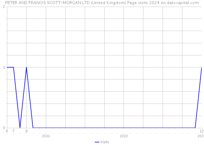 PETER AND FRANCIS SCOTT-MORGAN LTD (United Kingdom) Page visits 2024 