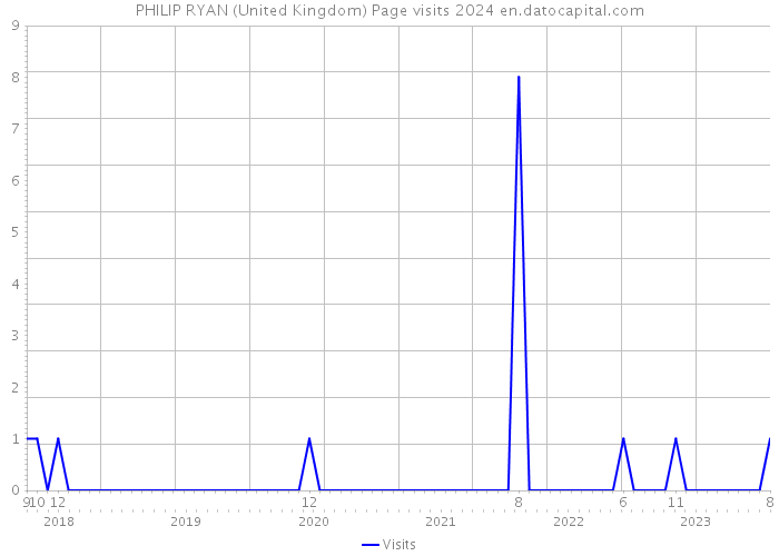 PHILIP RYAN (United Kingdom) Page visits 2024 