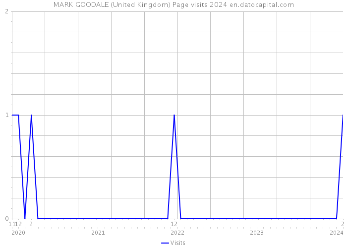 MARK GOODALE (United Kingdom) Page visits 2024 