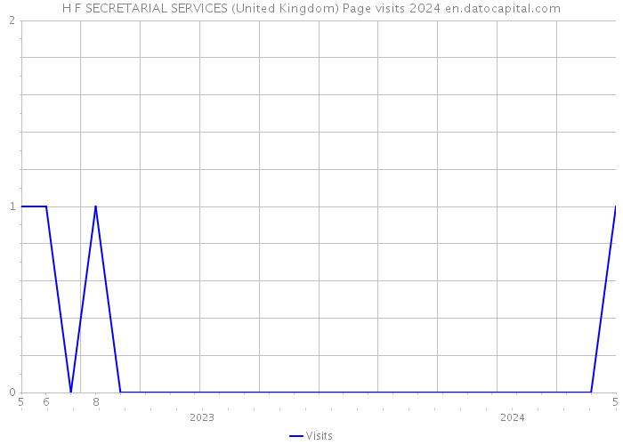H F SECRETARIAL SERVICES (United Kingdom) Page visits 2024 