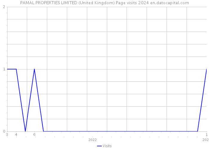 PAMAL PROPERTIES LIMITED (United Kingdom) Page visits 2024 