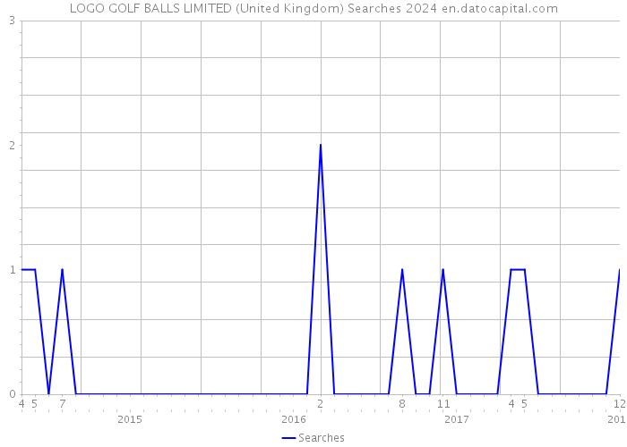 LOGO GOLF BALLS LIMITED (United Kingdom) Searches 2024 